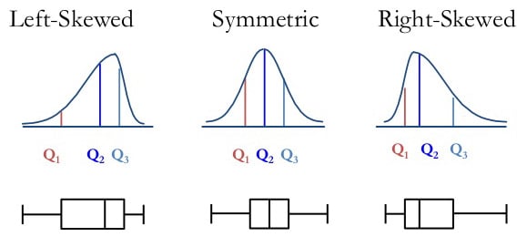Box plots compared with underlying data distributions
