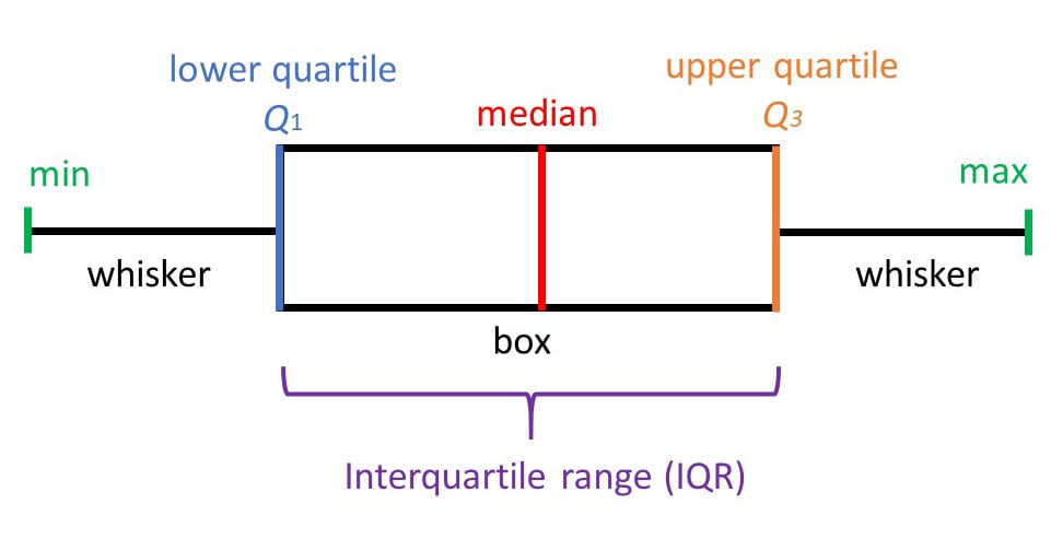 Labeled box plot showing median, quartiles, whiskers, and outliers