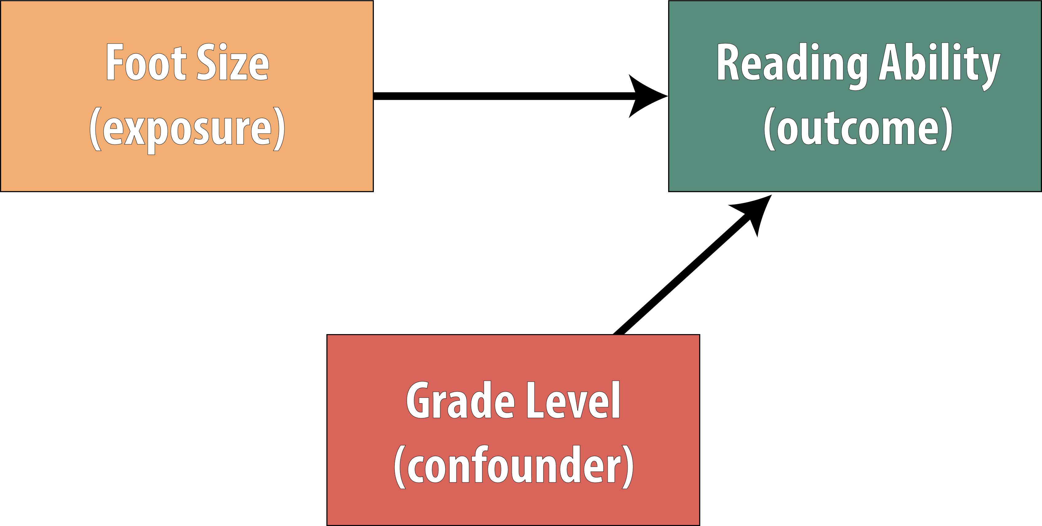 Diagram illustrating restriction as a method to control confounding by limiting study to one stratum