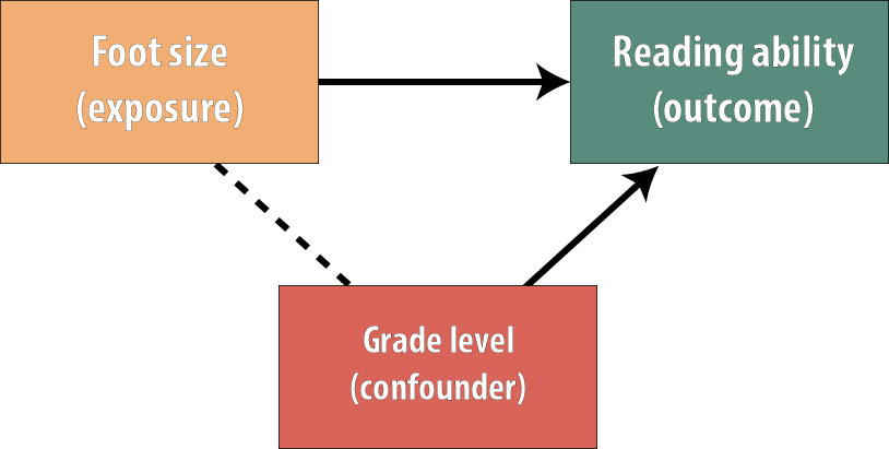 Classic confounding triangle showing confounder associated with both exposure and outcome