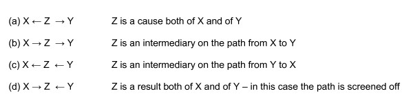Directed acyclic graph showing confounding pathways and causal relationships