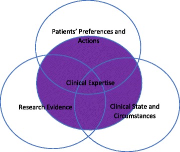 Modified Venn diagram of EBM showing overlapping domains of evidence, expertise, and patient context