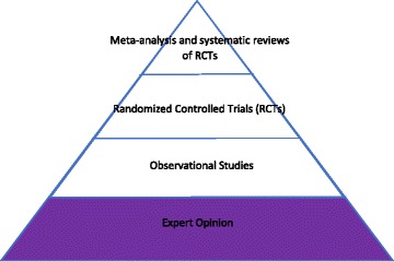 Evidence-based medicine pyramid showing hierarchy of study designs