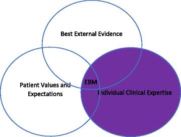 Venn diagram showing three pillars of evidence-based medicine