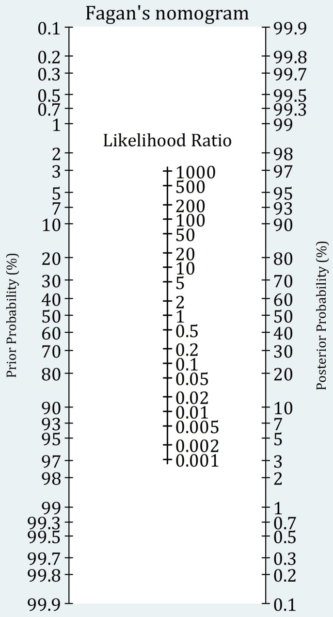 Fagan nomogram for converting pre-test probability to post-test probability using likelihood ratios