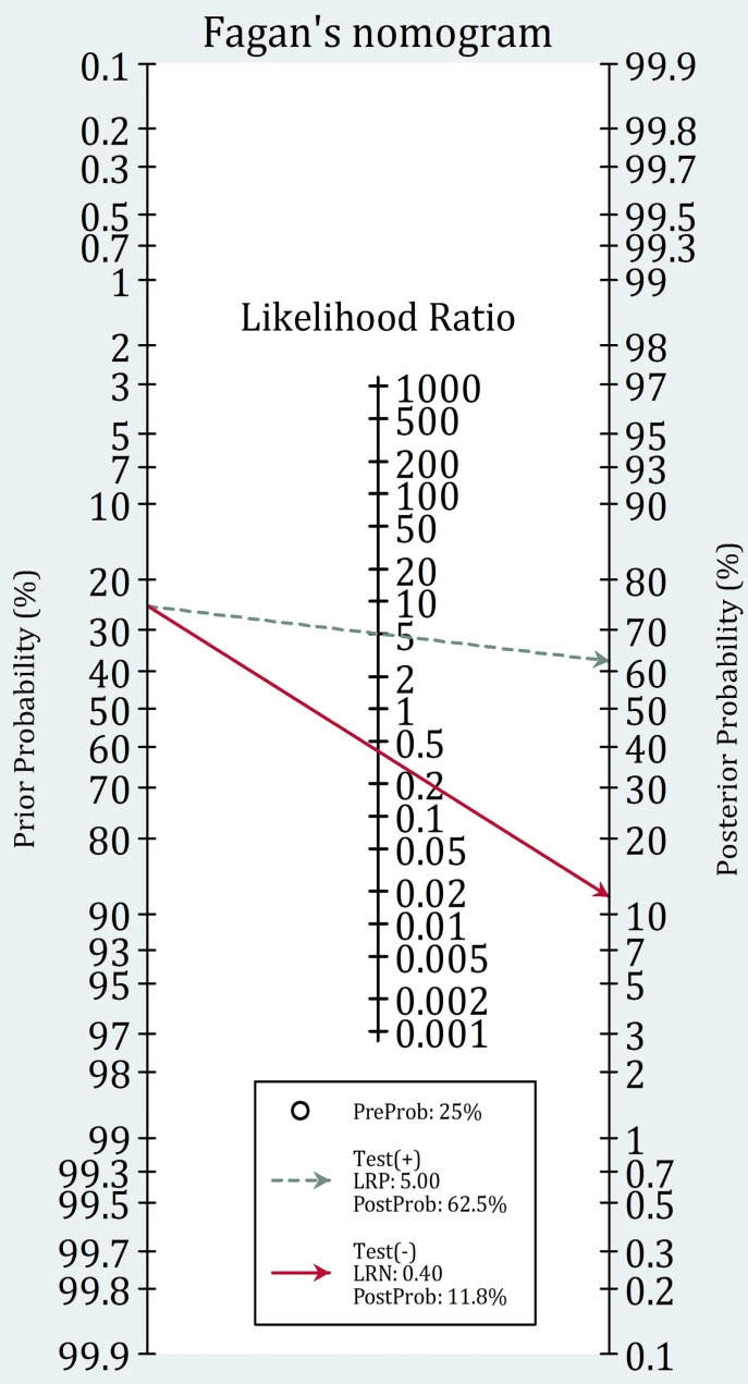 Worked example using the Fagan nomogram with specific pre-test probability and likelihood ratio