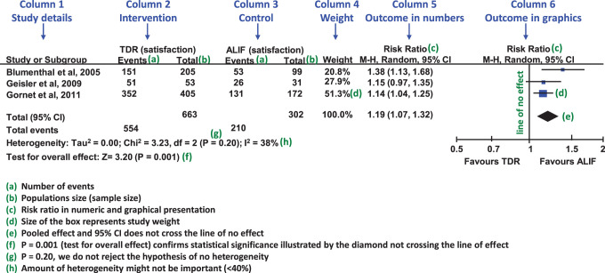 Forest plot showing individual study effect sizes and pooled estimate for binary outcomes