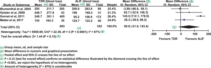 Forest plot for continuous outcome data showing mean differences and pooled estimate