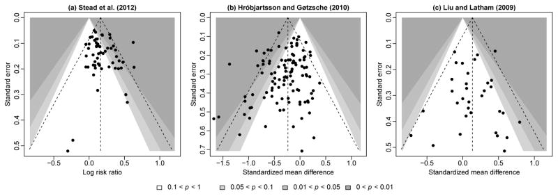 Contour-enhanced funnel plot showing regions of statistical significance overlaid on the standard funnel