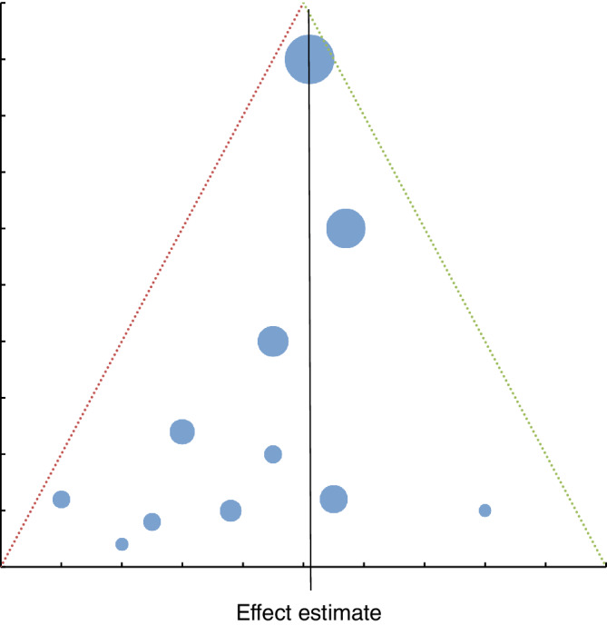 Funnel plot showing asymmetry suggestive of publication bias