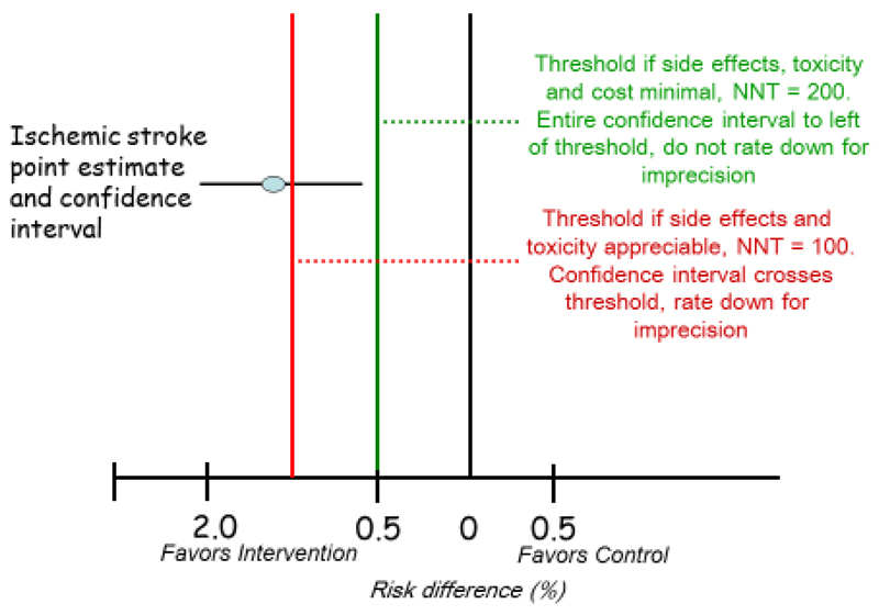 GRADE framework showing levels of evidence certainty and factors for upgrading or downgrading