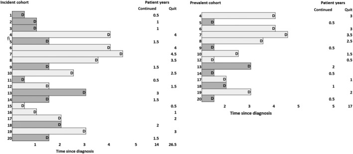 Diagram illustrating Neyman (incidence-prevalence) bias in cross-sectional sampling