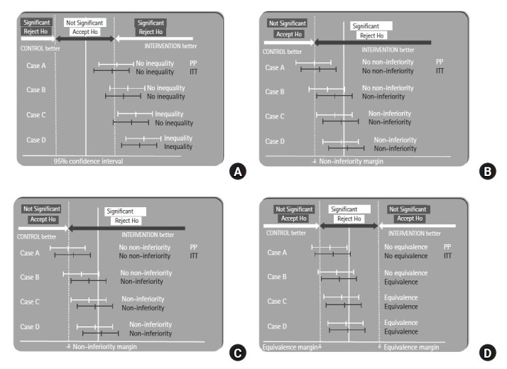 Comparison of intention-to-treat and per-protocol analysis approaches