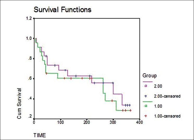 Kaplan-Meier curves comparing survival between two treatment groups