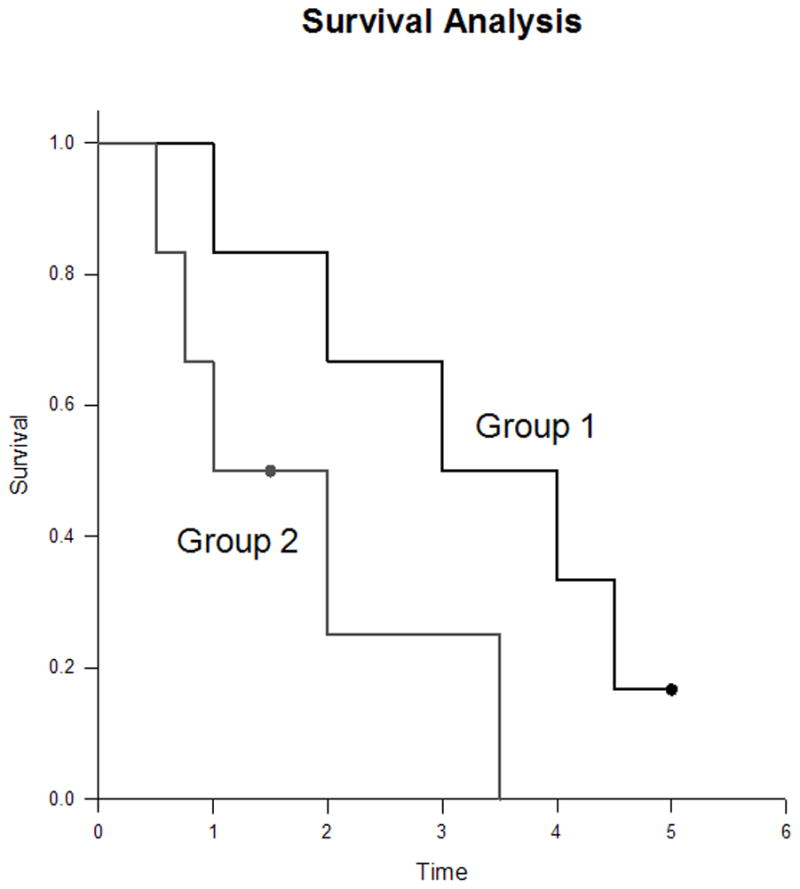 Detailed Kaplan-Meier curve showing step function with censoring marks and number-at-risk table
