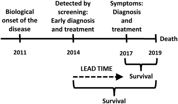 Diagram showing how lead-time bias makes screened patients appear to survive longer without actual benefit