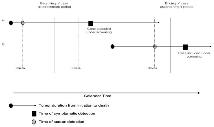 Diagram showing lead-time bias and case ascertainment in screening studies