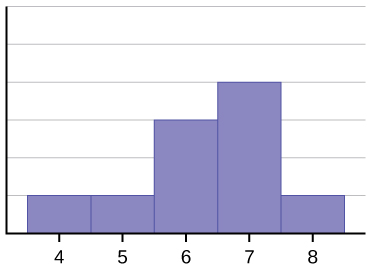 Left-skewed (negatively skewed) distribution with long tail to the left
