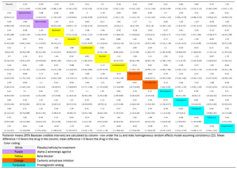 League table from a network meta-analysis showing pairwise comparisons between all treatments