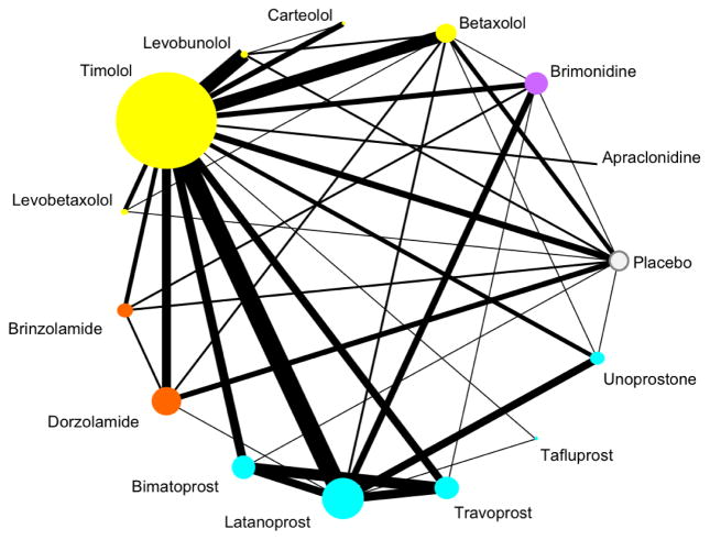 Network meta-analysis graph showing treatment nodes and connecting evidence lines