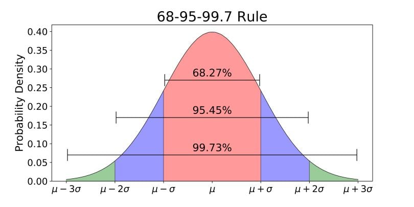 Normal distribution curve showing 68-95-99.7 rule with standard deviations