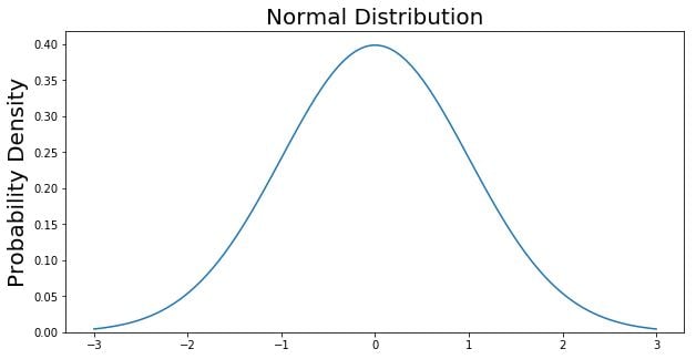 Normal distribution with labeled areas under the curve for each standard deviation interval