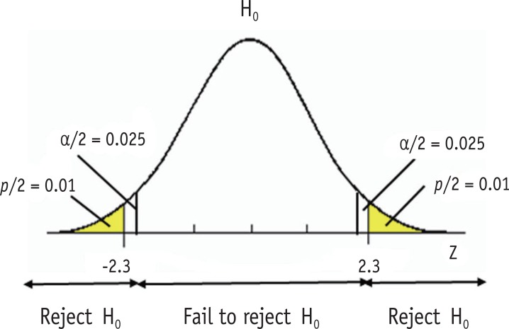 Diagram illustrating p-value concept and statistical significance thresholds