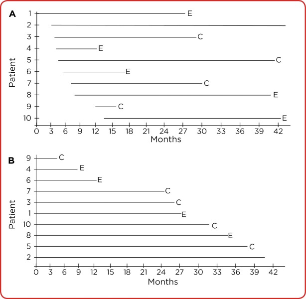 Patient timeline diagram showing right censoring in survival analysis