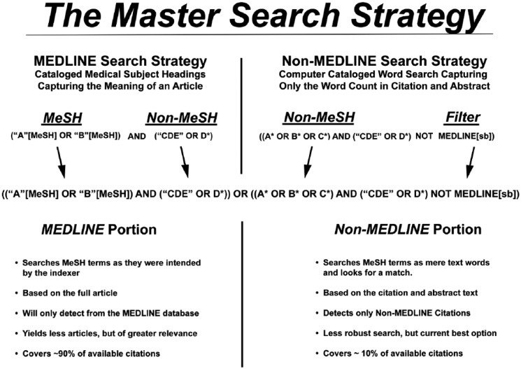 PubMed search strategy example showing Boolean operators and MeSH terms combined