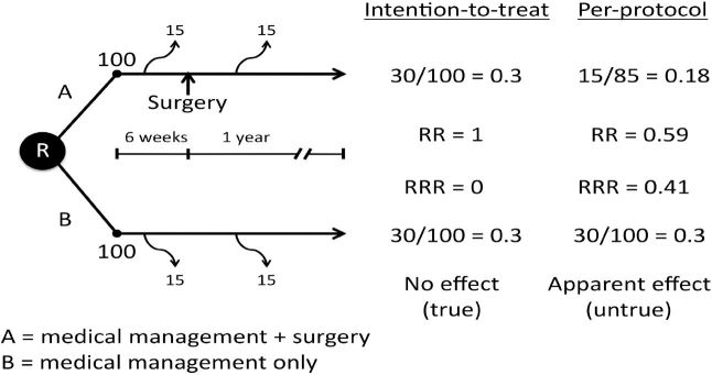Diagram showing RCT randomization and calculation of relative risk