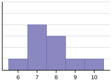 Right-skewed (positively skewed) distribution with long tail to the right