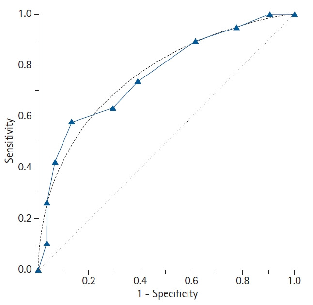 ROC curves comparing diagnostic performance of multiple tests with AUC values