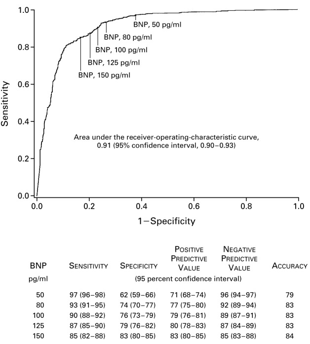 ROC curve for BNP diagnostic test for heart failure showing AUC and optimal cutoff