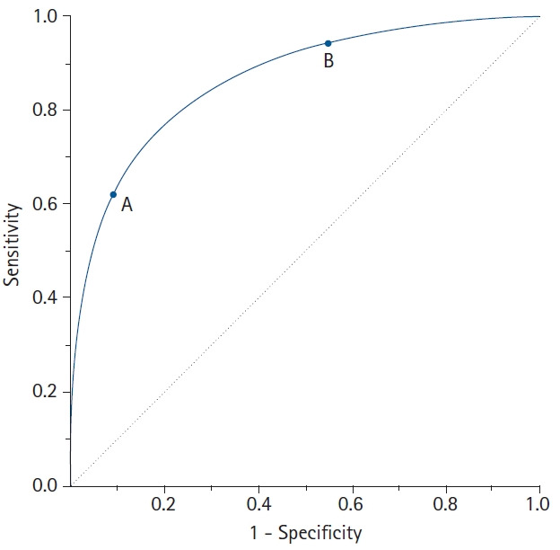 ROC curve showing how different cutoff values affect sensitivity and specificity trade-off