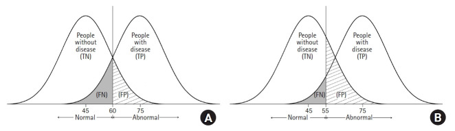 Overlapping distributions of diseased and healthy populations with ROC curve derivation