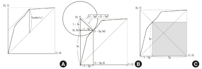 ROC curve showing optimal cutoff point selection balancing sensitivity and specificity