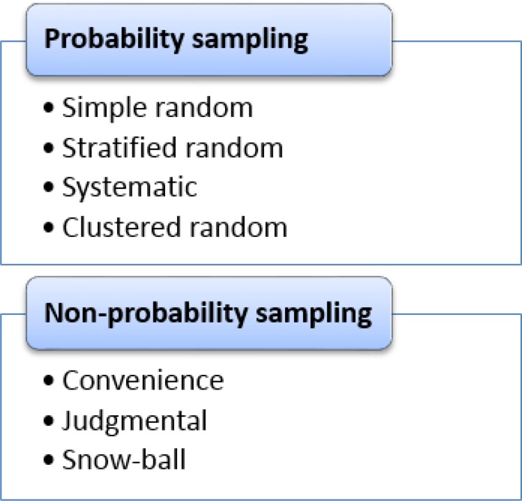 Diagram comparing simple random, stratified, cluster, and systematic sampling methods