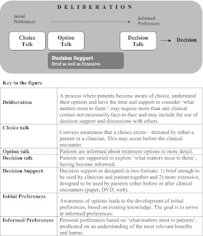 Shared decision-making model showing the three-talk framework of team talk, option talk, and decision talk