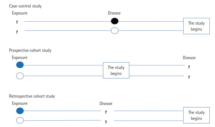 Diagram comparing cohort and case-control study designs with direction of inquiry