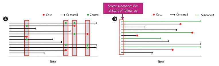 Diagram of nested case-control and case-cohort designs within a parent cohort