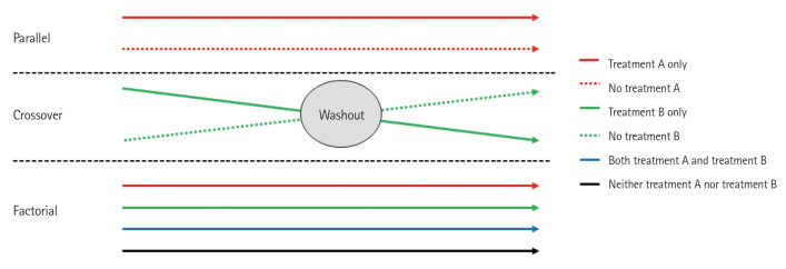 Comparison of parallel group and crossover trial designs