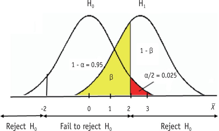 Diagram showing Type I and Type II errors with overlapping distributions