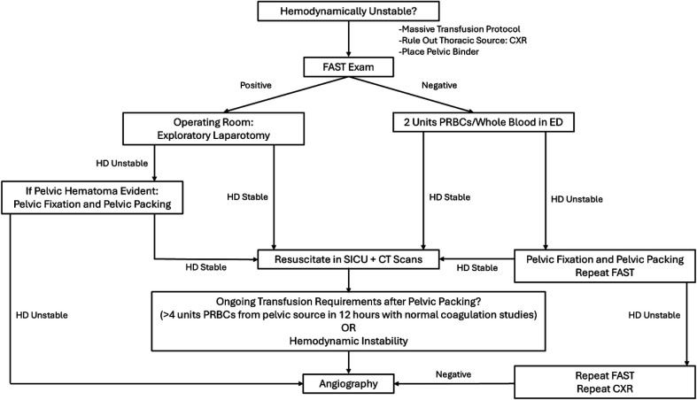 Management algorithm for unstable pelvic fractures with hemorrhagic shock showing decision pathways for preperitoneal packing, angioembolization, and damage control surgery