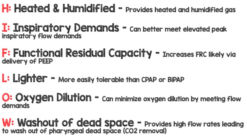 Mechanisms of action of high-flow nasal cannula therapy showing dead space washout, low-level PEEP generation, precise FiO2 delivery, and improved mucociliary function