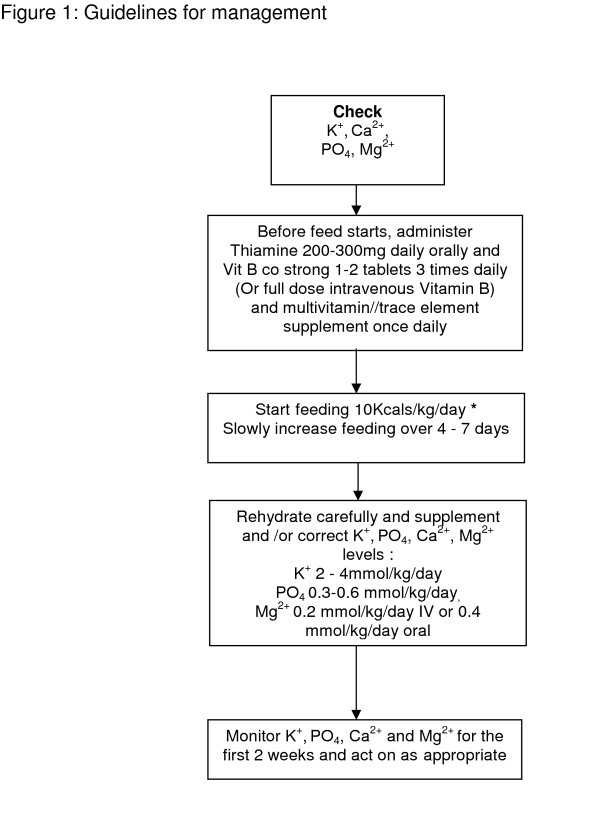 Management guidelines for refeeding syndrome showing risk stratification, caloric initiation targets, electrolyte monitoring schedule, and thiamine supplementation protocol