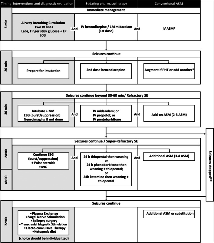 Status epilepticus management algorithm showing stepwise escalation from benzodiazepines through second-line antiseizure medications to continuous infusions for refractory and super-refractory status epilepticus