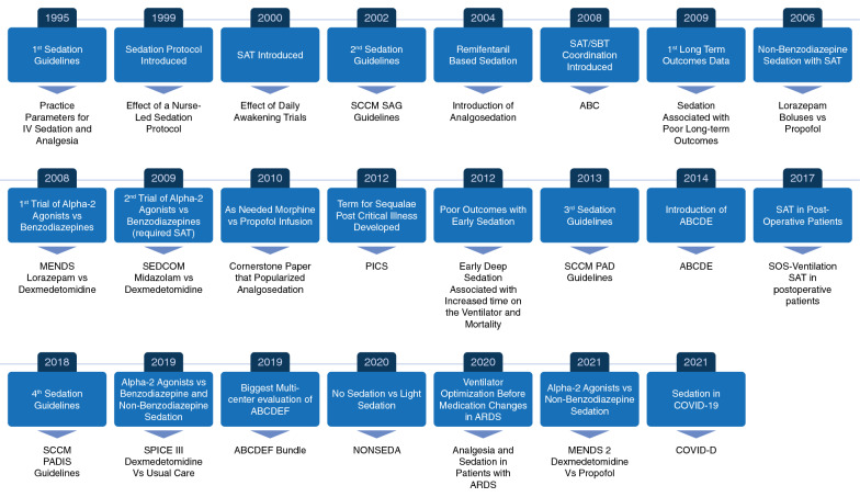 Comparative pharmacokinetic profiles of ICU sedation agents showing onset, duration, and context-sensitive half-times for propofol, dexmedetomidine, midazolam, and fentanyl