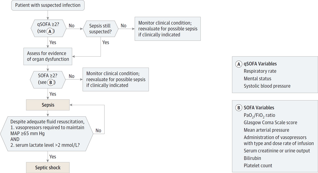 Sepsis-3 clinical criteria operationalization algorithm showing SOFA and qSOFA pathways for identifying sepsis and septic shock