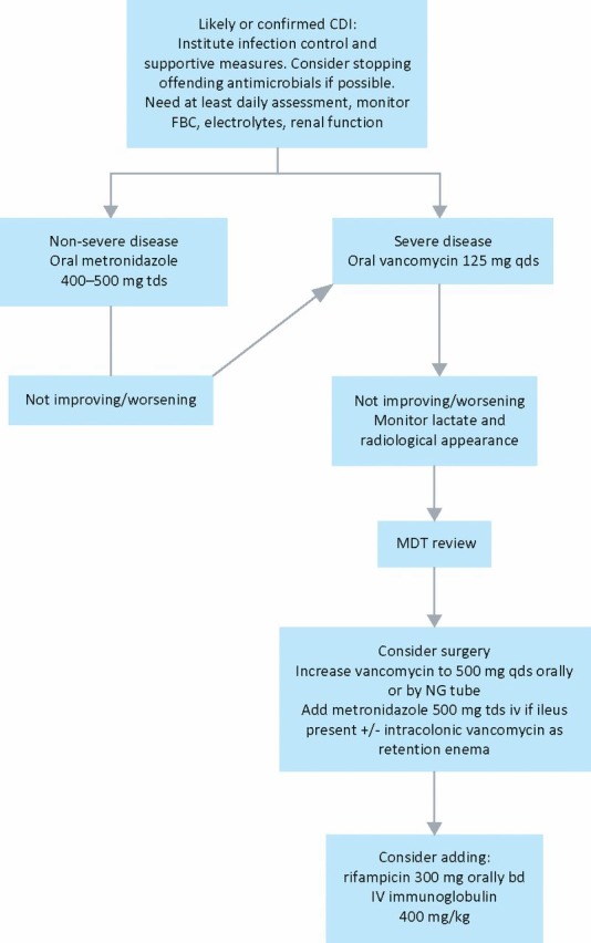 Treatment algorithm for Clostridioides difficile infection showing severity-based antibiotic selection and management pathway