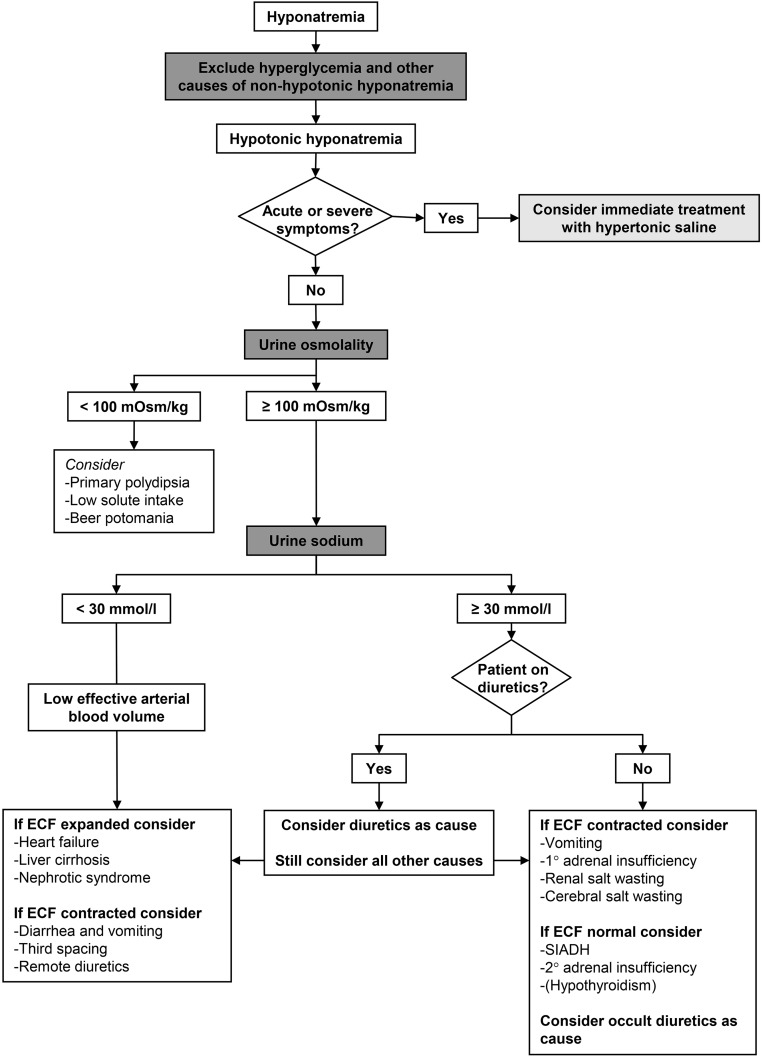 Diagnostic algorithm for hyponatremia based on serum osmolality, urine osmolality, and urine sodium concentration